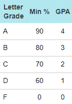 Why is summary GPA not an average of regular grading period GPAs ...